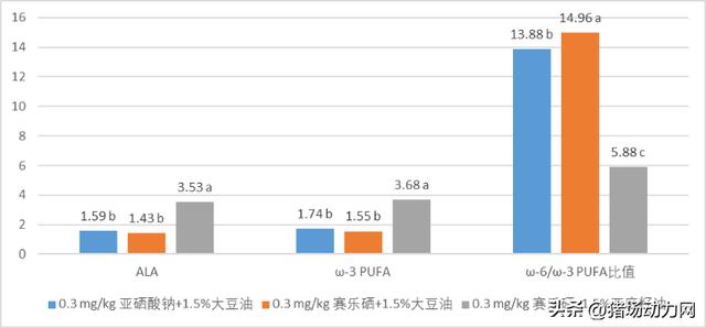 育肥猪用补硒吗