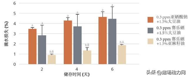 育肥猪用补硒吗