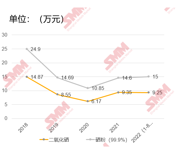 富硒产品的现状