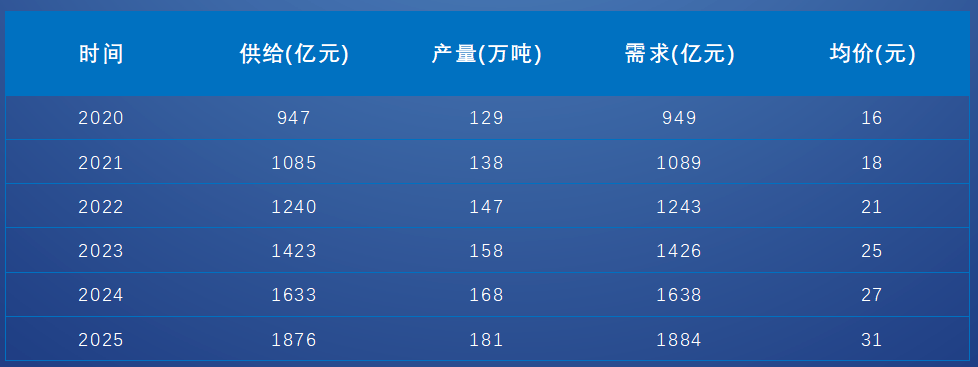 富硒农产品单价