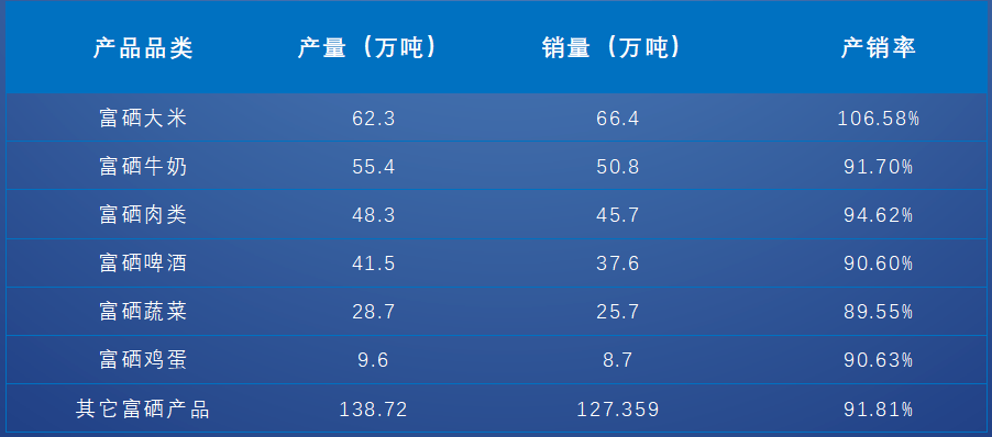 富硒农产品单价