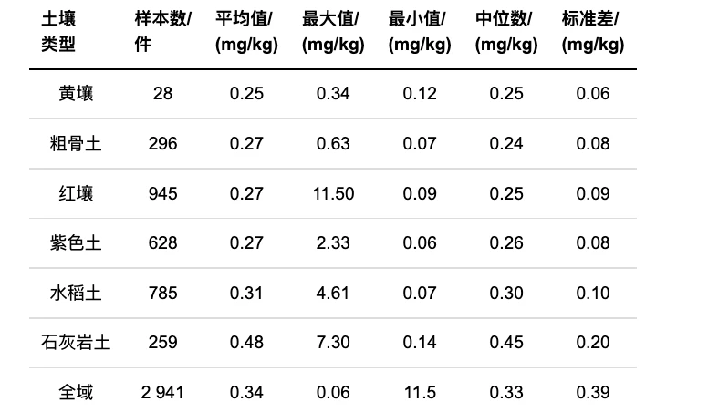 有了富硒农产品