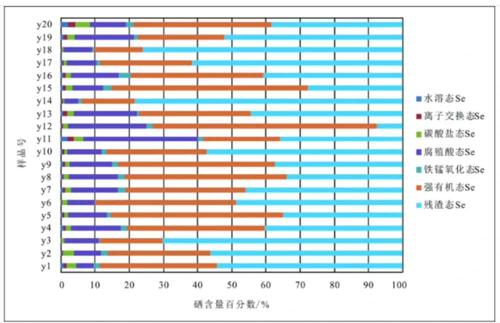 有了富硒农产品