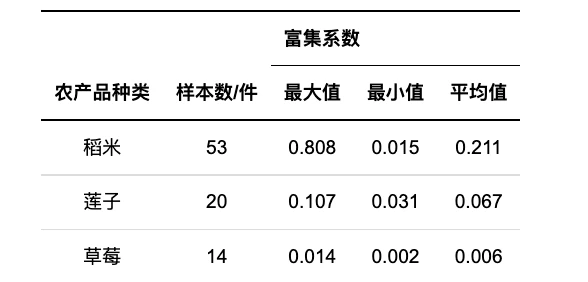 有了富硒农产品