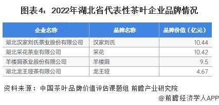 图表4：2022年湖北省代表性茶叶企业品牌情况