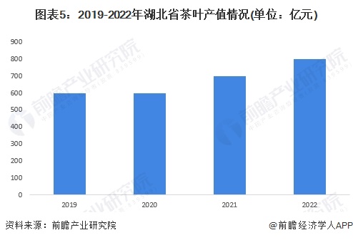 图表5：2019-2022年湖北省茶叶产值情况(单位：亿元)