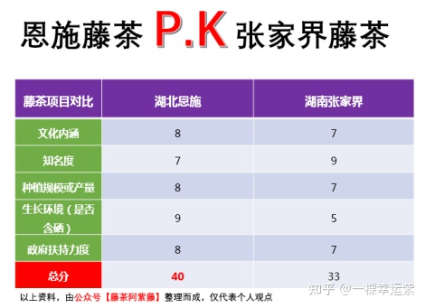 张家界藤茶与恩施藤茶的区别，藤茶是恩施的好还是张家界的好？