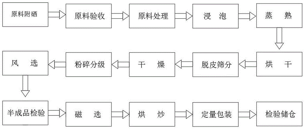 一种富硒苦荞茶制作工艺的制作方法