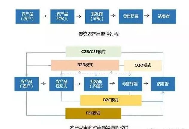 硒产品电商平台