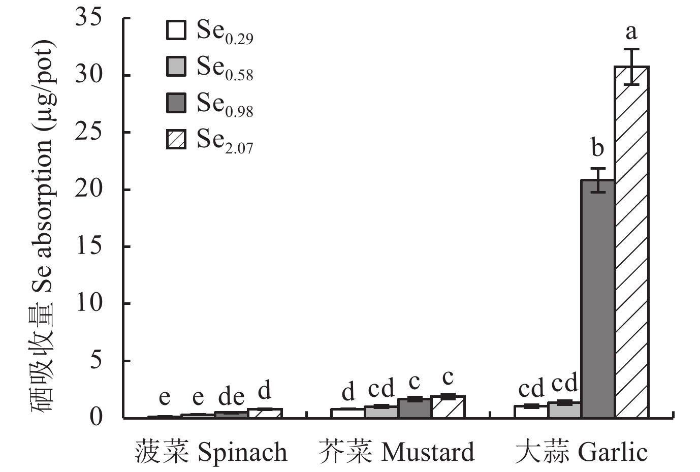 对硒产品的研究