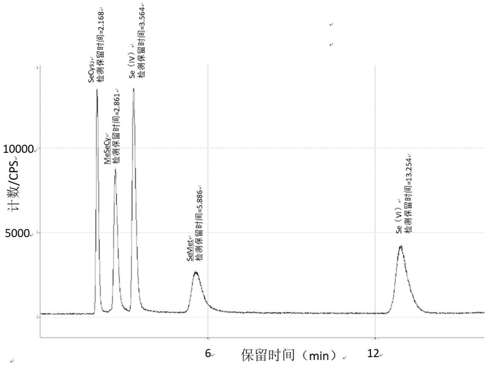 一种同时测定富硒水果中五种硒形态的检测方法与流程