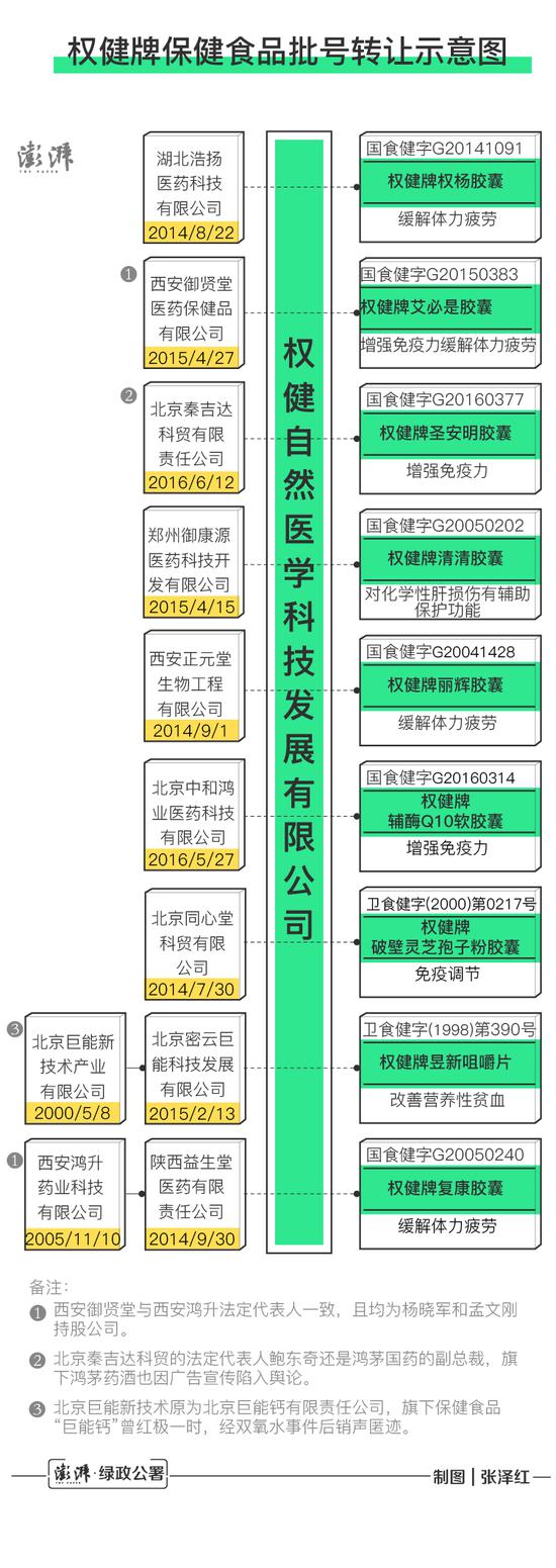 权健牌保健食品批号转让示意图代工生产的保健品上也打有权健商标