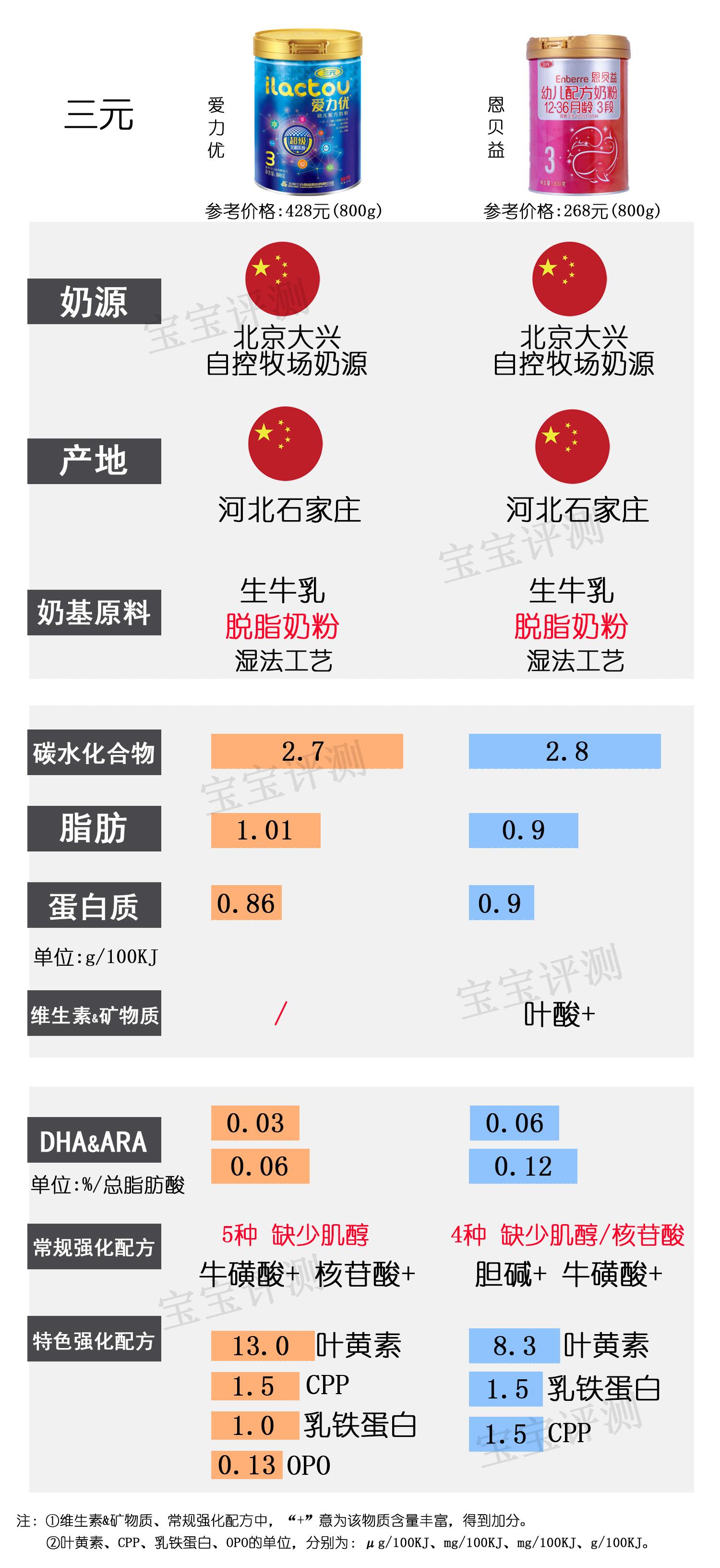 奶粉里没有锰和硒怎么补