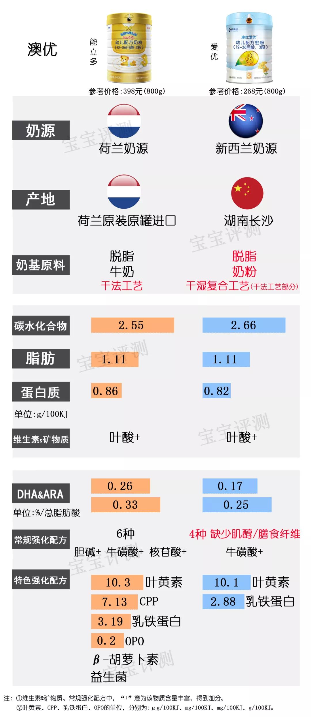 奶粉里没有锰和硒怎么补