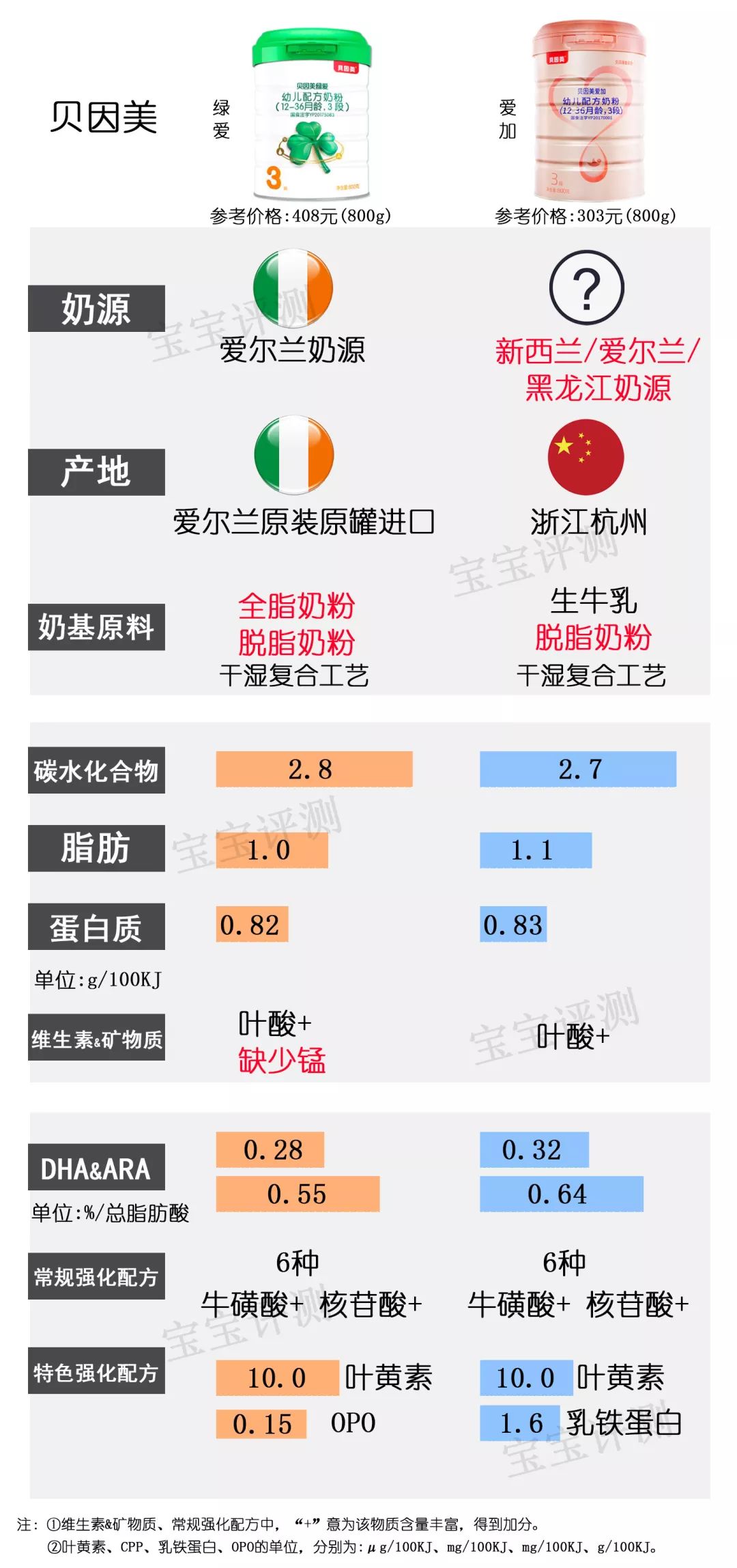 奶粉里没有锰和硒怎么补