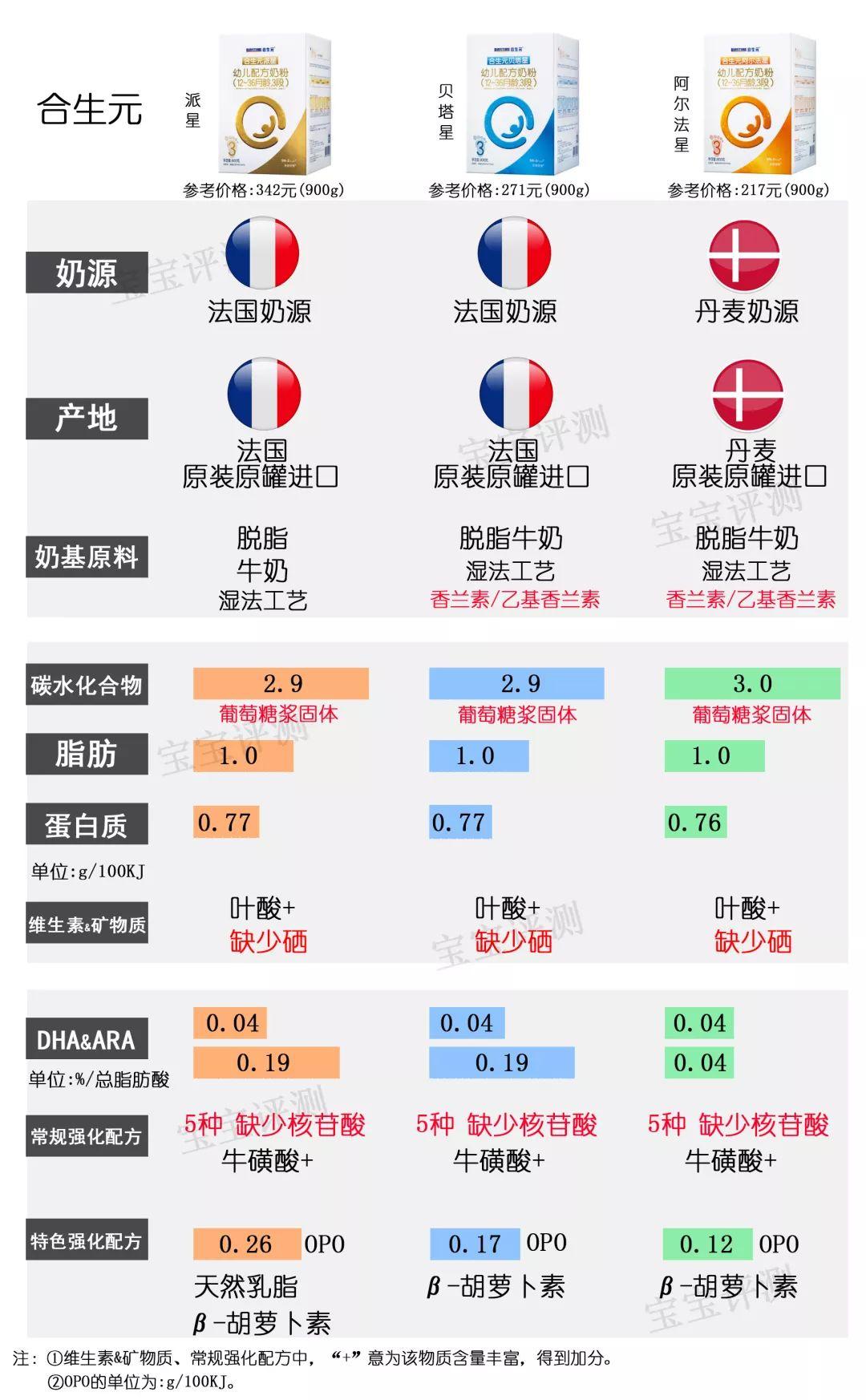 奶粉里没有锰和硒怎么补