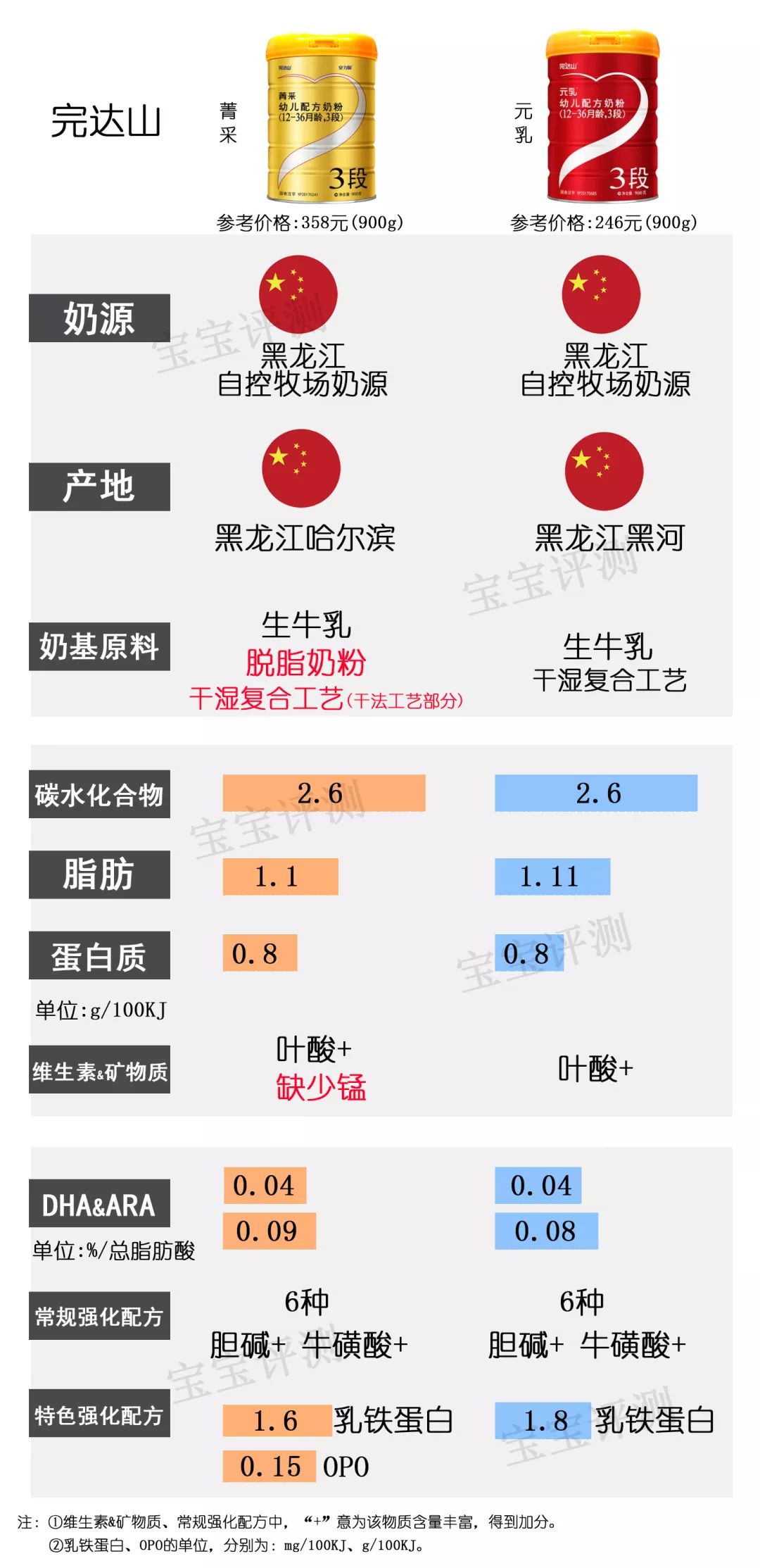 奶粉里没有锰和硒怎么补