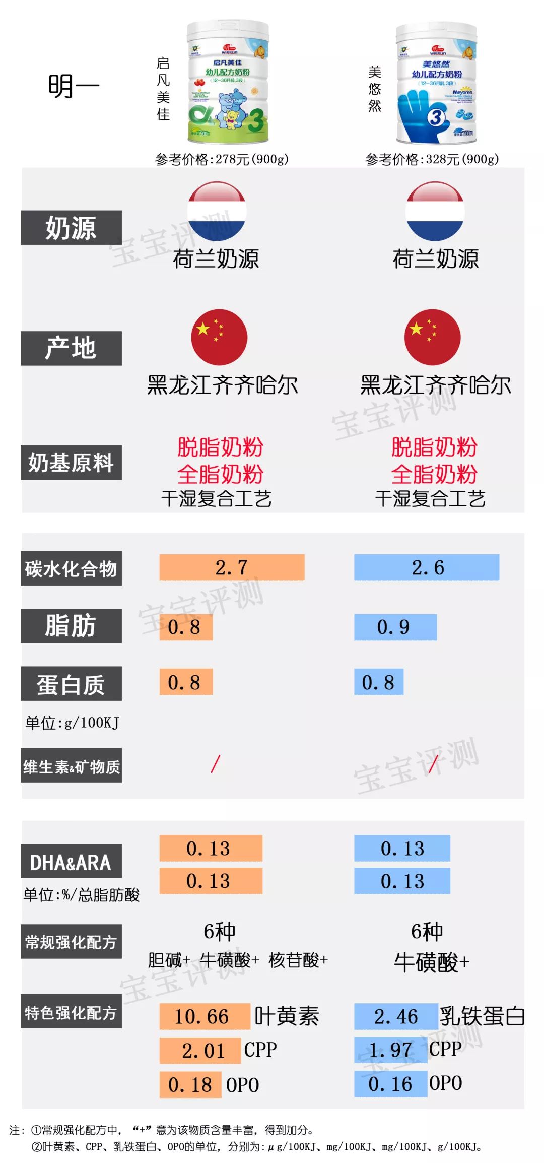 奶粉里没有锰和硒怎么补