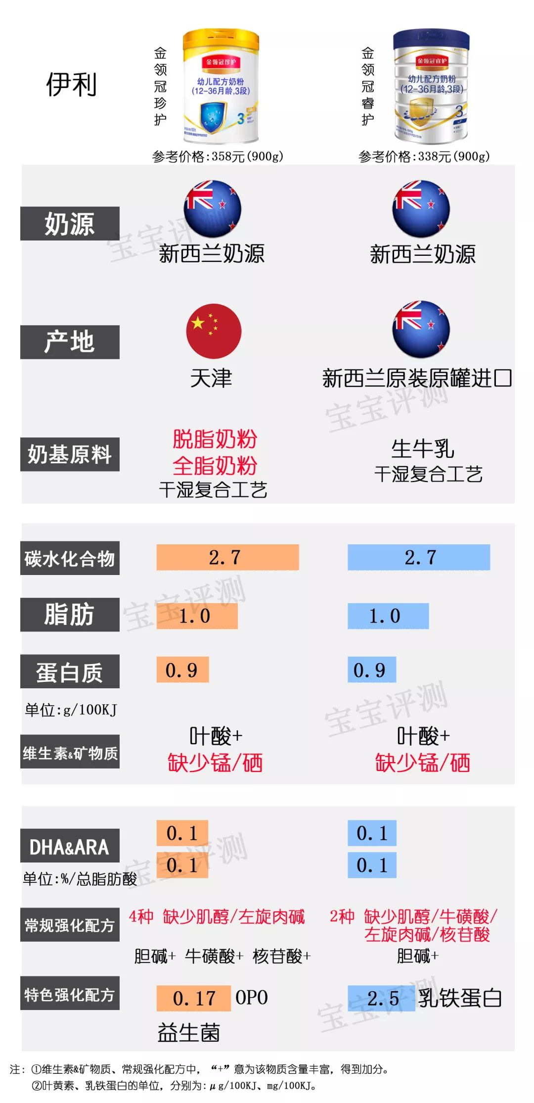 奶粉里没有锰和硒怎么补