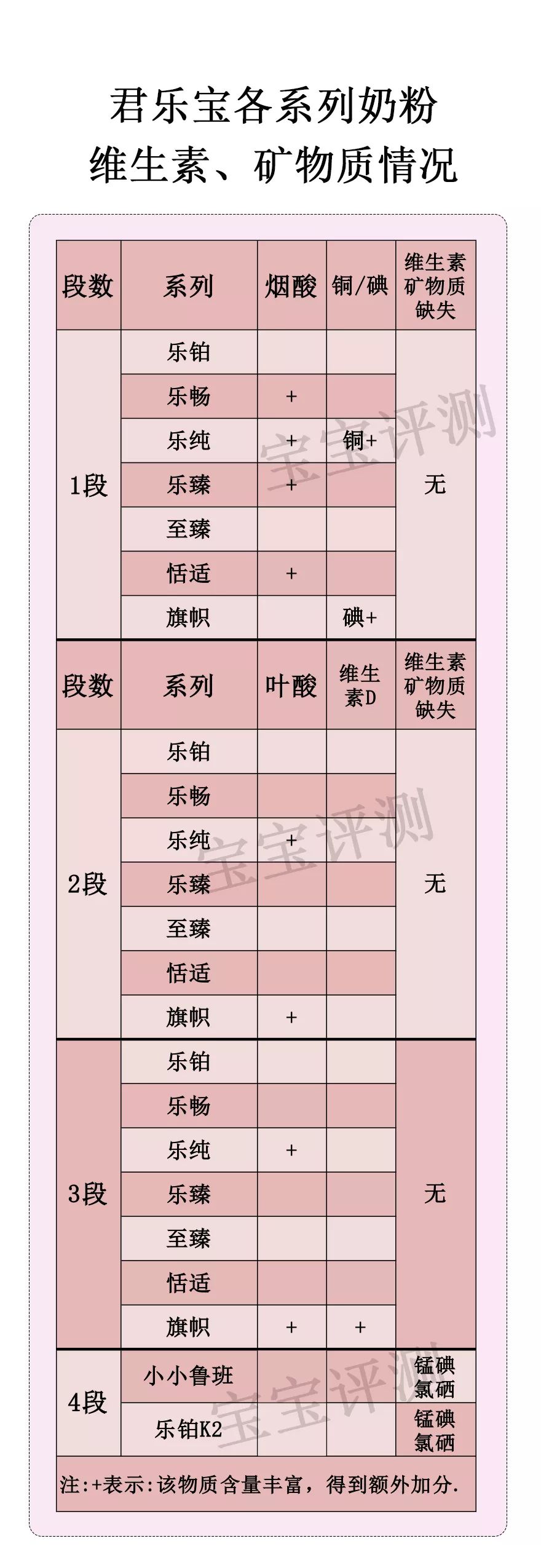 奶粉里没有锰和硒怎么补