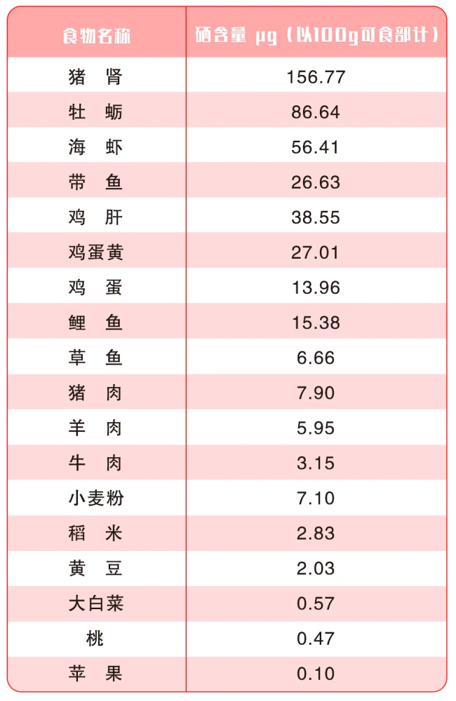 人体补硒健康标准