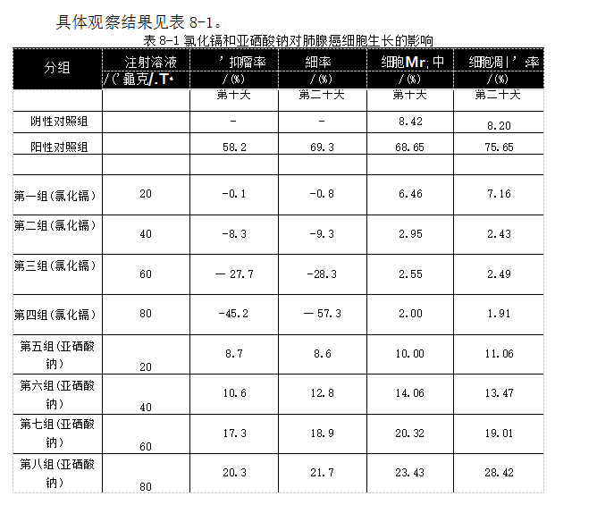 肺鳞癌患者能补硒