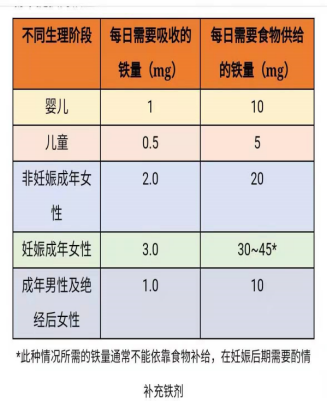 缺少铁锌硒怎么补