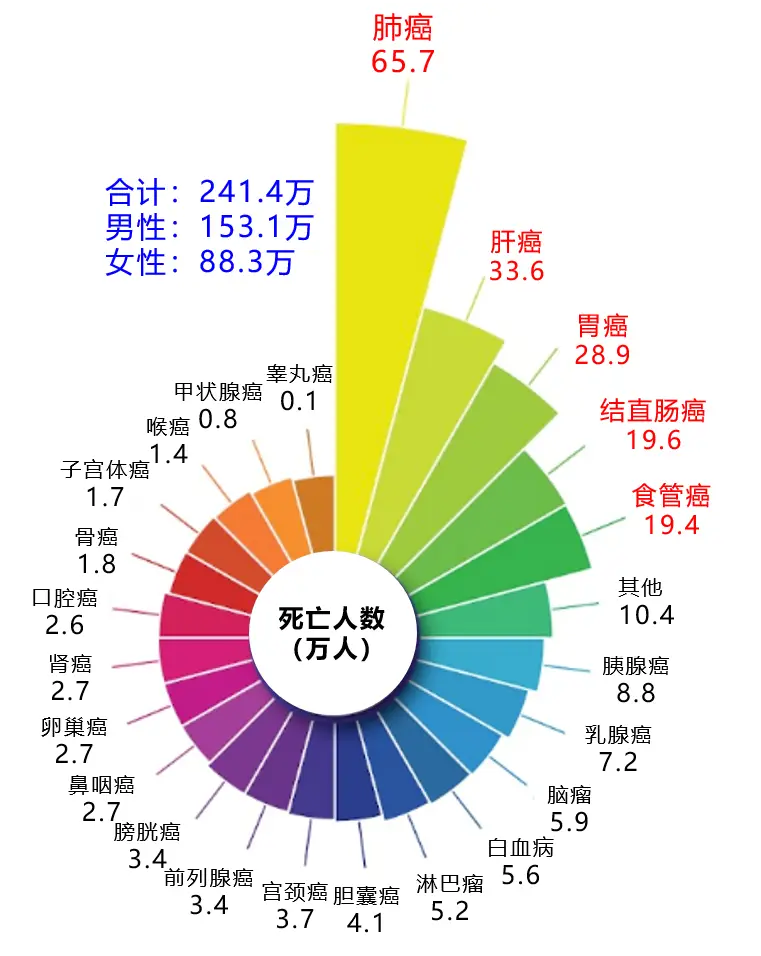 补硒能防治癌症吗