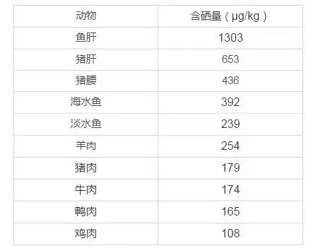 不同人群补硒量表