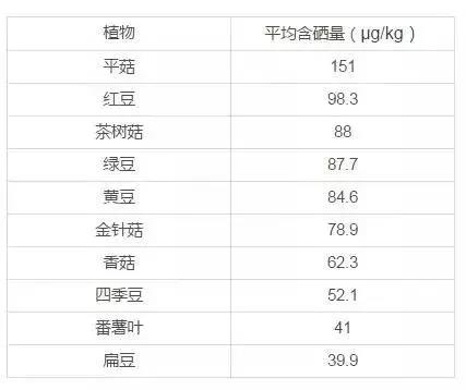 不同人群补硒量表