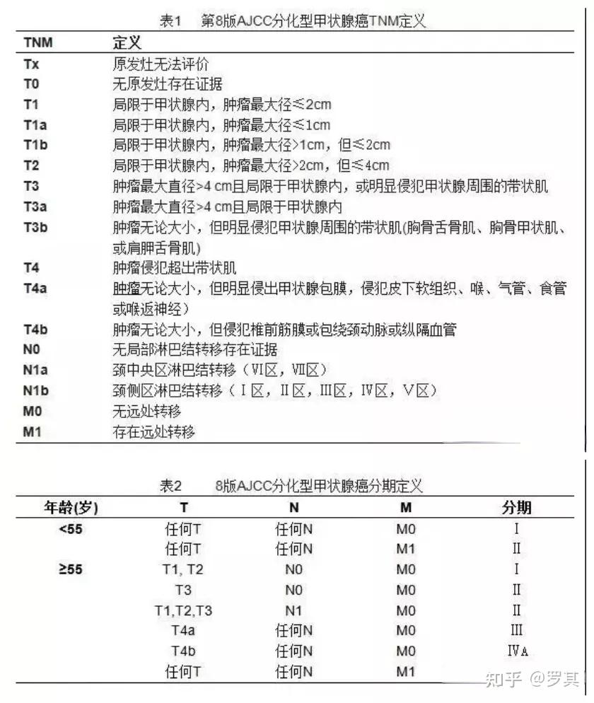 甲状腺癌补硒好吗