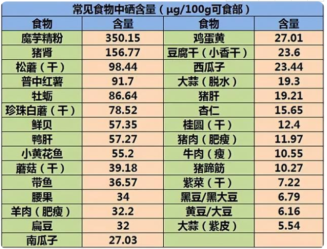 哪些食物是补硒的