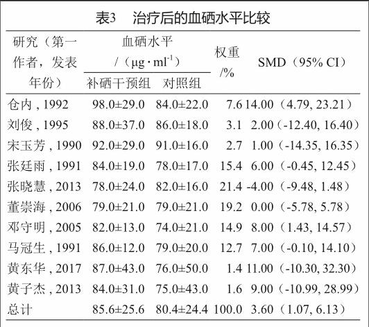 胃炎补硒有好处吗