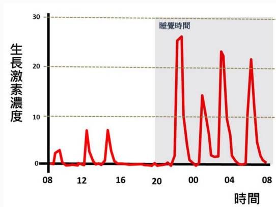 小孩补硒长个子吗