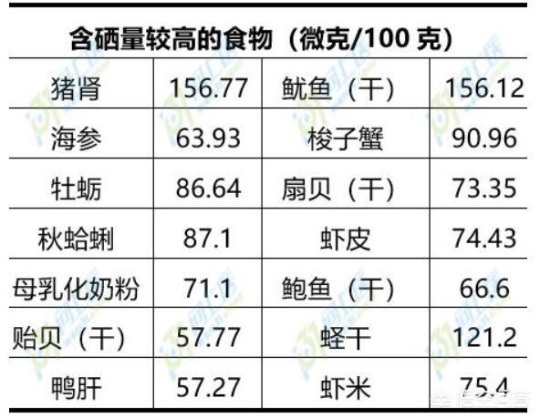 抗癌防衰话不补硒