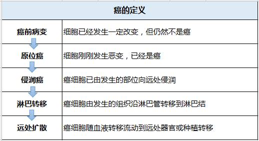 贲门癌需要补硒吗