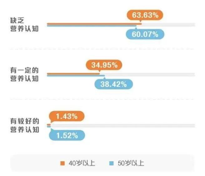 60岁人需补硒吗