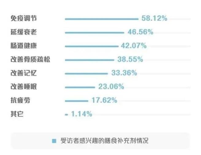 60岁人需补硒吗