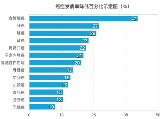 胆囊癌补硒可以嘛