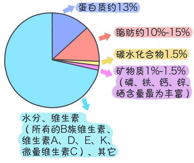 补硒能治肺纤化吗