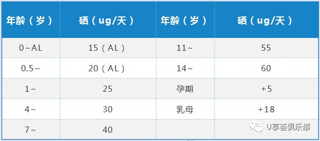 成人每一日补硒量