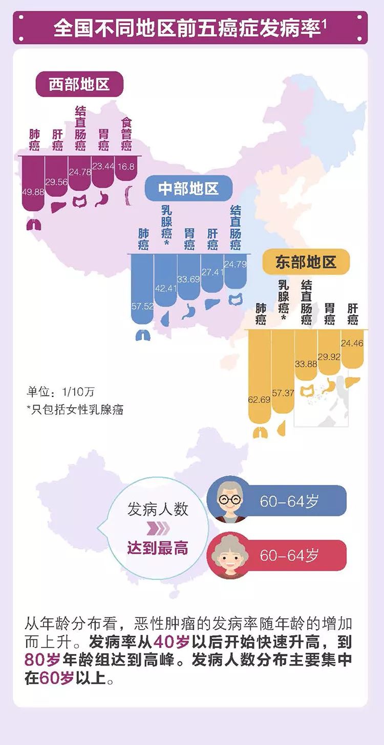 糖尿病胆囊癌补硒