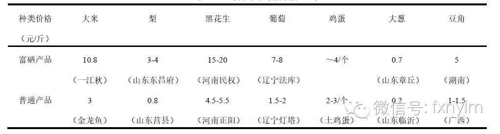 富硒产品市场定位