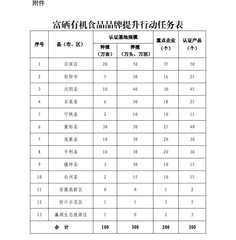 富硒产品增长数据