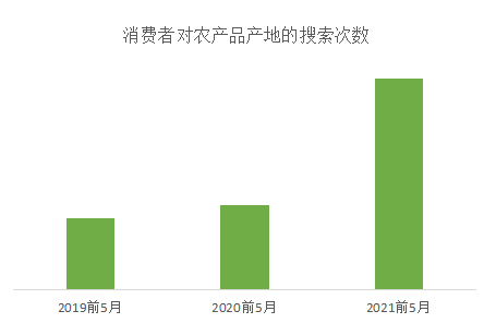 富硒产品消费趋势