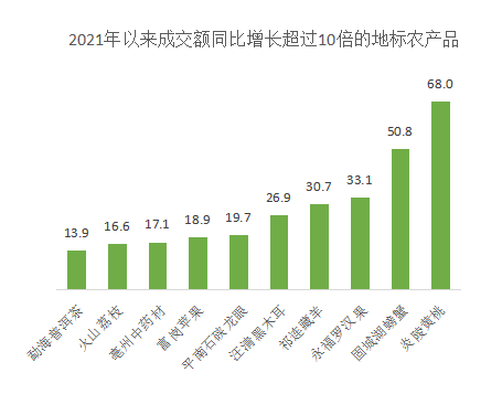 富硒产品消费趋势