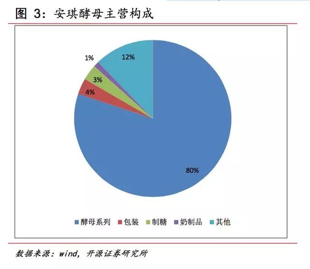 安琪富硒酵母产品