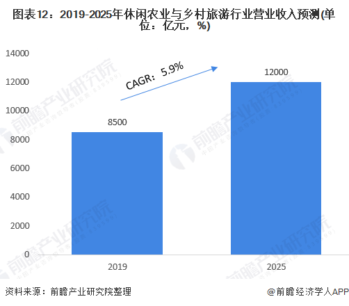 图表12：2019-2025年休闲农业与乡村旅游行业营业收入预测(单位：亿元，%)