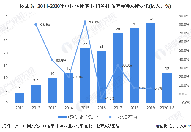 图表3：2011-2020年中国休闲农业和乡村旅游接待人数变化(亿人，%)