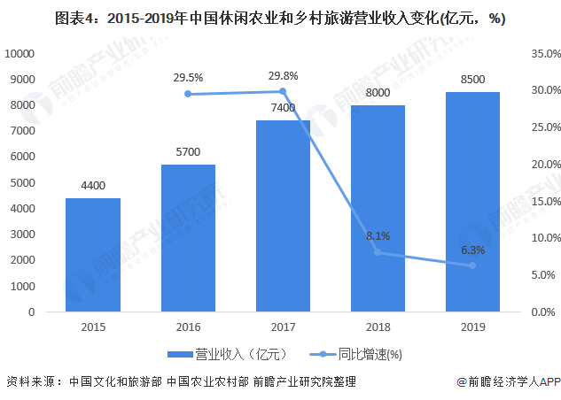 图表4：2015-2019年中国休闲农业和乡村旅游营业收入变化(亿元，%)